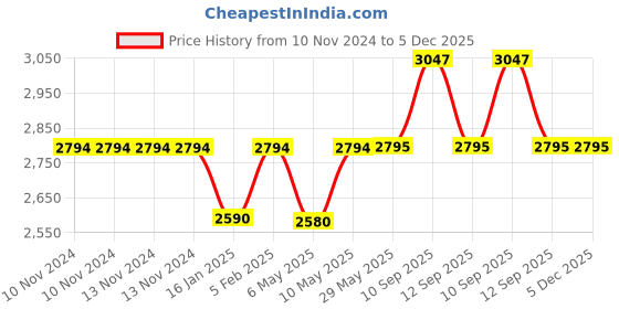firstcry.com Fisher Price by Tiffany Playtime Bed Rail Guard 1.5m - Blue fisher price by tiffany Price History Graph from 10 Nov 2024 to 5 Dec 2025