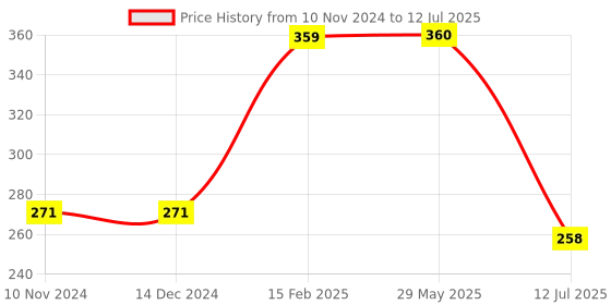 firstcry.com fisher-price Fisher Price Early Learning Alphabets Puzzles Alphabet Matching Puzzles - 39 Pieces fisher-price Price History Graph from 10 Nov 2024 to 12 Jul 2025