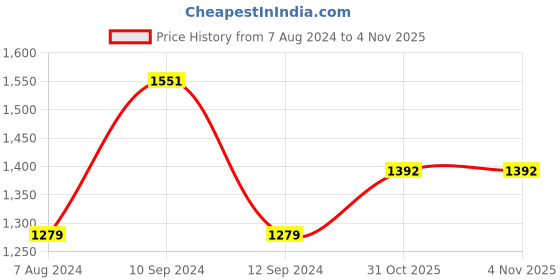 firstcry.com fisher price by nb Fisher Price Mattress With Bolster & Pillow Panda & Monkey Print - Blue fisher price by nb Price History Graph from 7 Aug 2024 to 4 Nov 2025