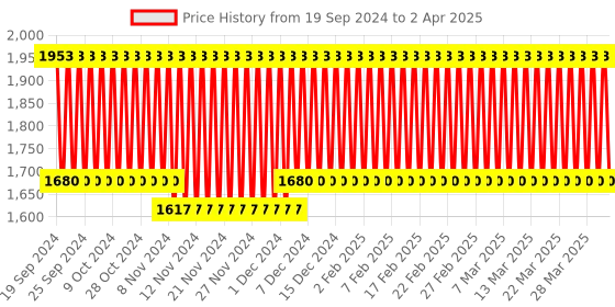 firstcry.com fisher price by nb Fisher Price Mattress With Mosquito Net And 1 Pillow Lion Print - Multicolor fisher price by nb Price History Graph from 19 Sep 2024 to 2 Apr 2025