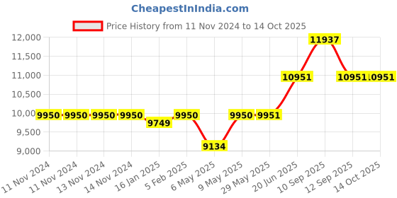 firstcry.com fisher price by tiffany Fisher-Price Romania Baby Crib with Wheels and Adjustable Height 0-3 Years (Pink, with Mattress) fisher price by tiffany Price History Graph from 11 Nov 2024 to 13 Oct 2025