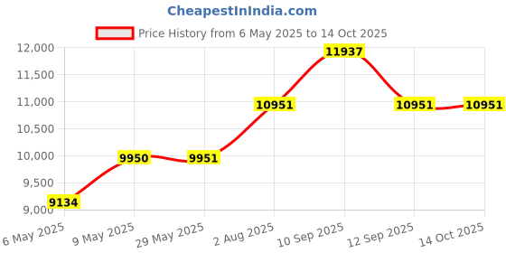 firstcry.com fisher price by tiffany Fisher-Price Romania Baby Crib with Wheels and Adjustable Height 0-3 Years (White, with Mattress) fisher price by tiffany Price History Graph from 6 May 2025 to 14 Oct 2025