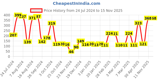 firstcry.com Fisher Price Stacking Cups Multicolour - 8 Pieces fisher price Price History Graph from 24 Jul 2024 to 15 Nov 2025