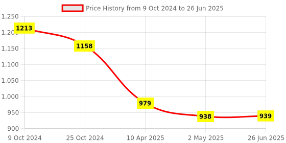 firstcry.com Fiskars Functional Form Fixed blade peeler- Multicolor fiskars Price History Graph from 9 Oct 2024 to 26 Jun 2025
