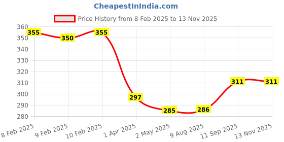 firstcry.com Fiskars Kids scissors, Football- Multicolor fiskars Price History Graph from 8 Feb 2025 to 10 Nov 2025