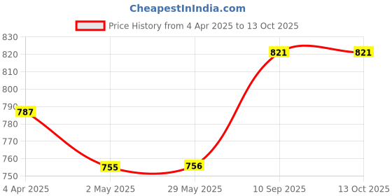 firstcry.com Fiskars Kidzors Swamp Creatures x3- Multicolor fiskars Price History Graph from 4 Apr 2025 to 13 Oct 2025