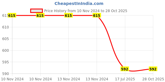 firstcry.com wilco international Five Little Monkeys Trick-Or-Treat (Board Book) - English wilco international Price History Graph from 10 Nov 2024 to 28 Oct 2025