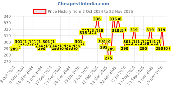 firstcry.com Fixderma Fixtitis Anti Rash Cream Diaper Rash Ceam for Sensitive Skin - 75 g fixderma Price History Graph from 3 Oct 2024 to 21 Nov 2025