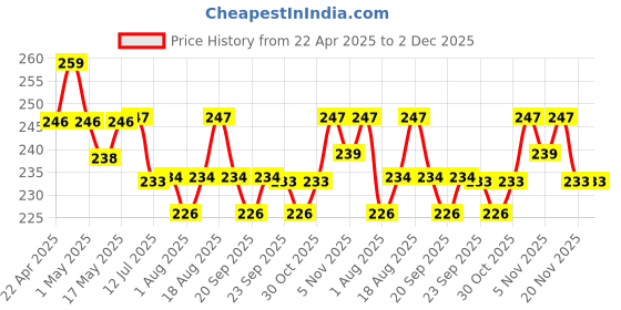 firstcry.com Fixderma Hoopoe Diaper Rash Cream 50 g fixderma Price History Graph from 22 Apr 2025 to 1 Dec 2025