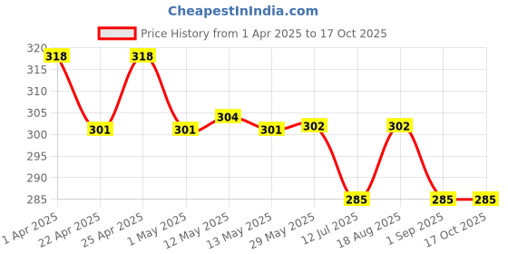 firstcry.com Fixderma Hoopoe Massage Elixir 100ml fixderma Price History Graph from 1 Apr 2025 to 16 Oct 2025