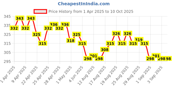 firstcry.com Fixderma Hoopoe Moisturizing Lotion 100 ml fixderma Price History Graph from 1 Apr 2025 to 9 Oct 2025