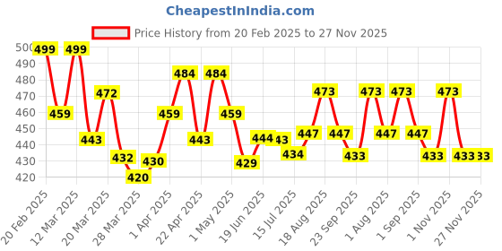 firstcry.com Fixderma Shadow Kids SPF 30+ Lotion, Sunscreen for Kids, Suits Sensitive Skin, Broad Spectrum Protection, Non-greasy 75g fixderma Price History Graph from 20 Feb 2025 to 27 Nov 2025