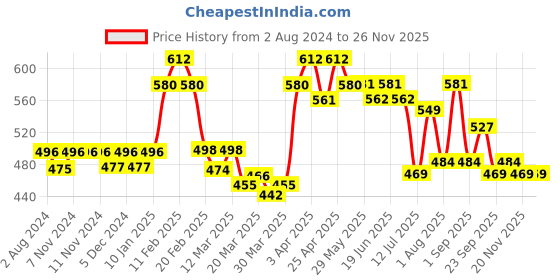 firstcry.com Fixderma Shadow SPF 50 Kids Roll On Sunscreen Kids Sunscreen SPF 50 Roll On for Kids With Golden Seaweed & Phytosterol Kids Sunscreen PA+++ UVA & UVB Protection - 30 g fixderma Price History Graph from 2 Aug 2024 to 25 Nov 2025