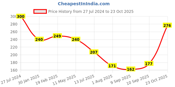 firstcry.com Flair Accu Matic 11 Pieces Instrument Box - Multicolor flair Price History Graph from 27 Jul 2024 to 23 Oct 2025