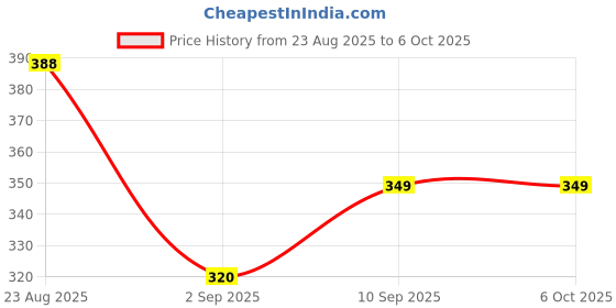 firstcry.com Flair Basic Calculator 512 M - Black flair Price History Graph from 23 Aug 2025 to 6 Oct 2025