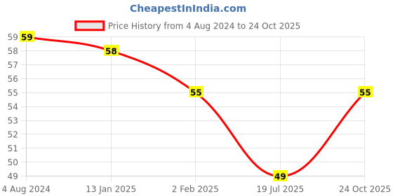 firstcry.com Flair Blister Inky Panda Fountain Pen - Multicolor flair Price History Graph from 4 Aug 2024 to 24 Oct 2025