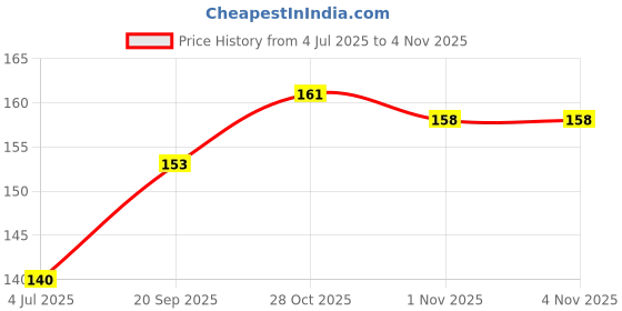 firstcry.com Flair Brush Pen 12 Pieces (Colour & Print May Vary) flair Price History Graph from 4 Jul 2025 to 1 Nov 2025