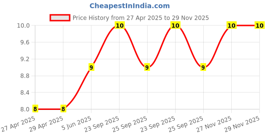 firstcry.com Flair Creative 2-in-1 Switch Dust Free Eraser (Color may vary) flair Price History Graph from 27 Apr 2025 to 29 Nov 2025