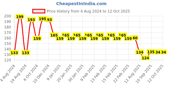 firstcry.com Flair Creative Colouring Kit- Multicolour flair Price History Graph from 4 Aug 2024 to 11 Oct 2025