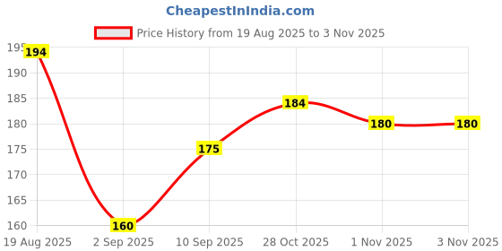 firstcry.com Flair Creative Disney Princess Stationary Kit - Pink flair Price History Graph from 19 Aug 2025 to 1 Nov 2025