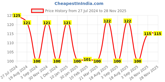 firstcry.com Flair Creative Glitter Twisters Gel Crayons Pack of 6 - Multicolor flair Price History Graph from 27 Jul 2024 to 28 Nov 2025