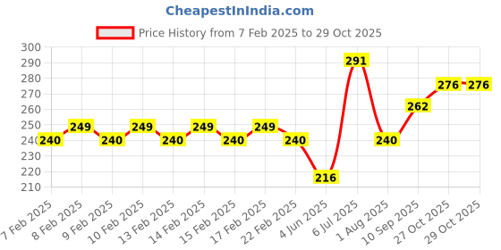 firstcry.com Flair Creative Metallic Brush Pen 10 Pieces - Multicolor flair Price History Graph from 7 Feb 2025 to 29 Oct 2025