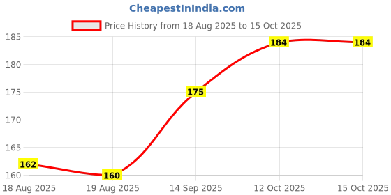 firstcry.com Flair Creative Mickey Mouse Stationary Kit - Blue flair Price History Graph from 18 Aug 2025 to 15 Oct 2025