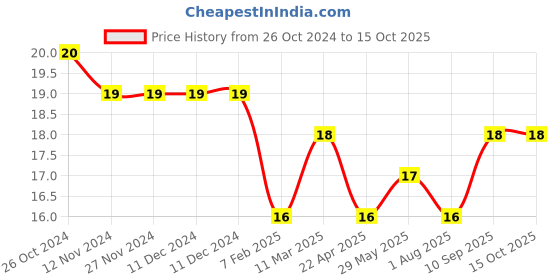 firstcry.com Flair Creative Miniz Sketch Pens Pack of 12 (Color may vary) flair Price History Graph from 26 Oct 2024 to 14 Oct 2025