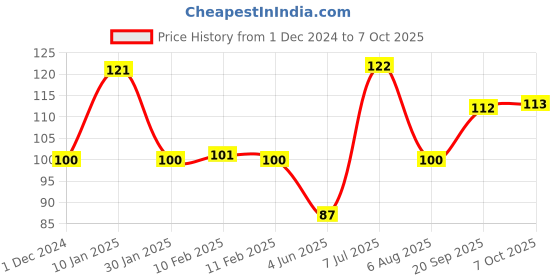 firstcry.com Flair Creative Pencil Kit - Multicolor flair Price History Graph from 1 Dec 2024 to 7 Oct 2025