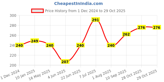 firstcry.com Flair Creative Sip-Zip Kit with Water Bottle - Multicolor flair Price History Graph from 1 Dec 2024 to 28 Oct 2025