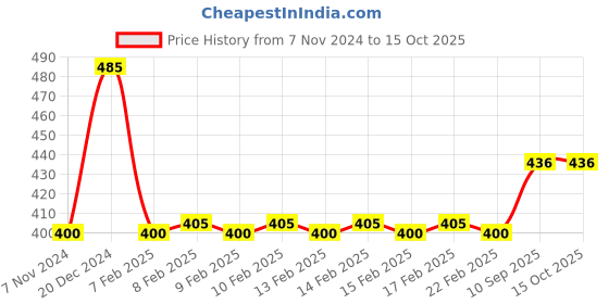 firstcry.com Flair Creative Splash Kit with Bag - Multicolor flair Price History Graph from 7 Nov 2024 to 14 Oct 2025
