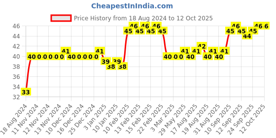 firstcry.com Flair Creative Stationery Kit - Multicolor flair Price History Graph from 18 Aug 2024 to 11 Oct 2025