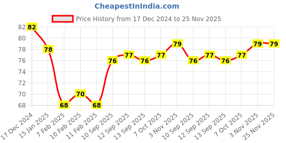 firstcry.com Flair Creative Wax Crayons Pack of 24 - Multicolor flair Price History Graph from 17 Dec 2024 to 25 Nov 2025