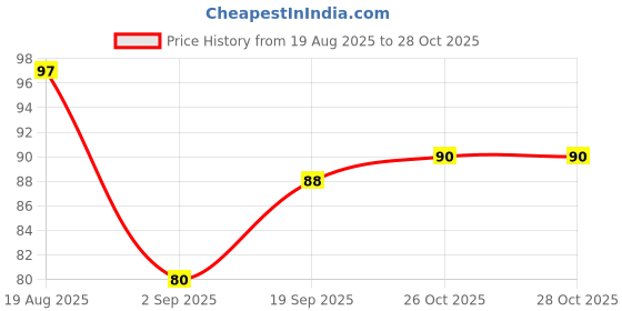 firstcry.com Flair Disney Mickey Mouse Kit 100 My Coloring Book - Yellow flair Price History Graph from 19 Aug 2025 to 28 Oct 2025