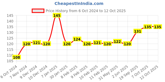 firstcry.com Flair Erasable Highlighter 5 Pieces - Multicolour flair Price History Graph from 6 Oct 2024 to 11 Oct 2025