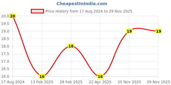 firstcry.com Flair Extra Strong Mechanical Pencil - 0.7 Mm (Color may vary) flair Price History Graph from 17 Aug 2024 to 29 Nov 2025