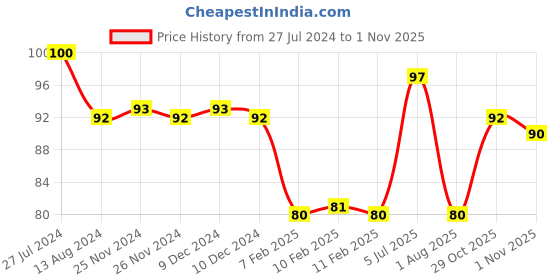 firstcry.com Flair Glitter Pens 10 Pieces - Multicolour flair Price History Graph from 27 Jul 2024 to 1 Nov 2025