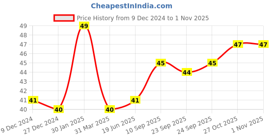 firstcry.com Flair Hauser Aerox Ball Pen 5 Pieces - Blue flair Price History Graph from 9 Dec 2024 to 29 Oct 2025