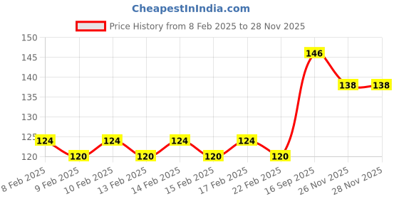 firstcry.com Flair Hauser Art Venture Kit - Multicolor flair Price History Graph from 8 Feb 2025 to 27 Nov 2025