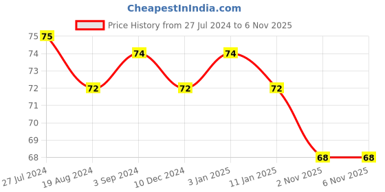 firstcry.com Flair Hauser Cyclone Ball Pen 5 Pieces - Multicolour flair Price History Graph from 27 Jul 2024 to 6 Nov 2025