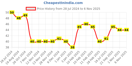 firstcry.com Flair Hauser Inx Pirates Fountain Pen Blister - colour and print may vary flair Price History Graph from 28 Jul 2024 to 6 Nov 2025