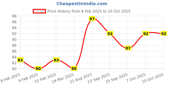 firstcry.com Flair Hauser Pixel Fineliner Pack of 10 - Multicolor flair Price History Graph from 8 Feb 2025 to 10 Oct 2025