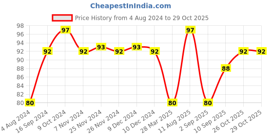 firstcry.com Flair Hotline Fineliner 10 Pieces -  Multicolour flair Price History Graph from 4 Aug 2024 to 28 Oct 2025