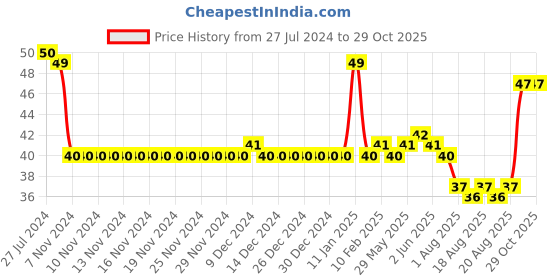 firstcry.com Flair Inky Planets Blister Fountain Pen - Multicolor flair Price History Graph from 27 Jul 2024 to 29 Oct 2025