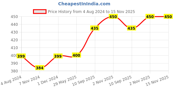 firstcry.com Flair Premium Art Club Kit Pack of 61 (Color and Print may vary) flair Price History Graph from 4 Aug 2024 to 15 Nov 2025