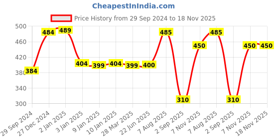 firstcry.com Flair Premium Art Club Kit Pack of 81 (Color may vary) flair Price History Graph from 29 Sep 2024 to 17 Nov 2025