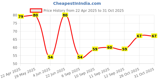 firstcry.com Flair Smart Kit 5 Pieces - Multicolour flair Price History Graph from 22 Apr 2025 to 30 Oct 2025