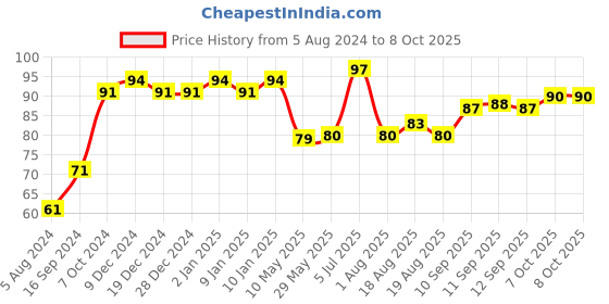 firstcry.com Flair Smart Kit 6 Pieces - colour and print may vary flair Price History Graph from 5 Aug 2024 to 8 Oct 2025