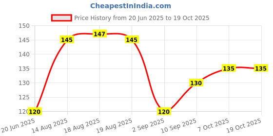 firstcry.com Flair Stationary Kit with colors (Color may vary) flair Price History Graph from 20 Jun 2025 to 18 Oct 2025