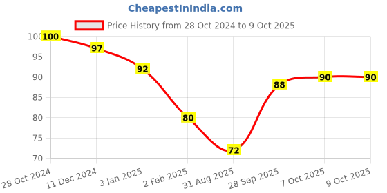 firstcry.com Flair Ultra Soft Wax Highlighters 5 Pieces - Multicolor flair Price History Graph from 28 Oct 2024 to 9 Oct 2025